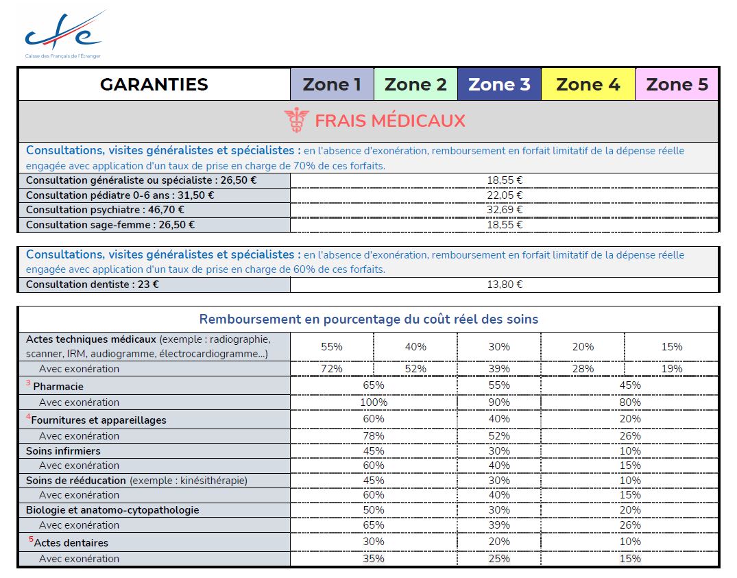 Frais médicaux CFE 2025